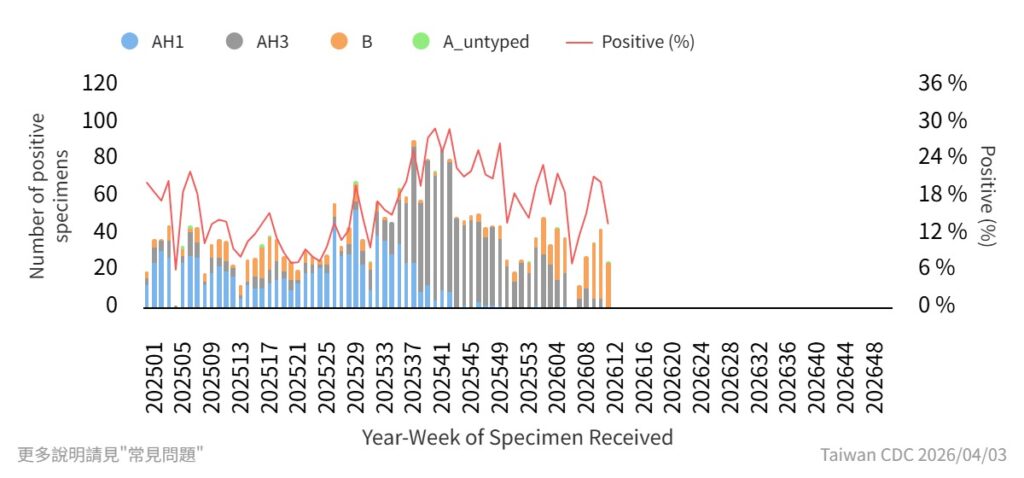 小森林診所，疾管署 2026 年 3 月的數據
